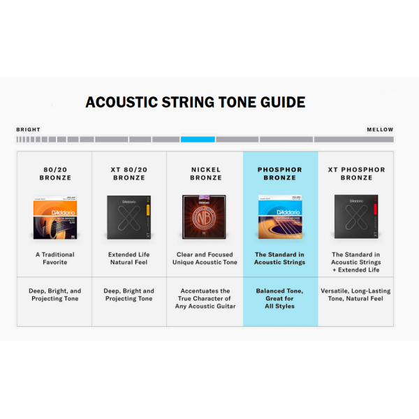 D'Addario 12/53 Phosphor Bronze 3 sets